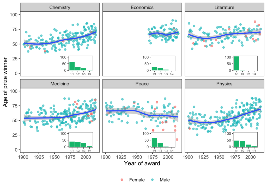 Combining Inset Plots With Facets Using Ggplot2 LaptrinhX News