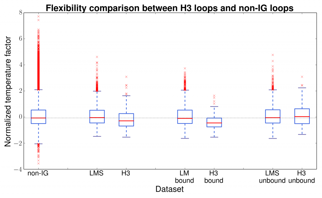 Using B Factors To Assess Flexibility | Oxford Protein Informatics Group