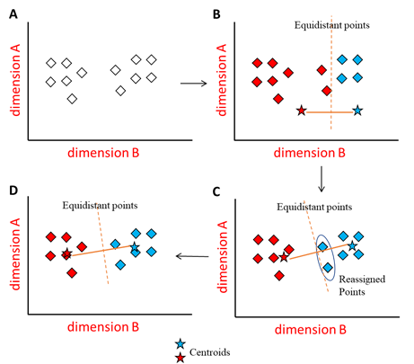 K-Means Clustering Made Simple | Oxford Protein Informatics Group